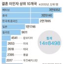 베트남 신부 한국어 능력 시험 불합격하면 이제 비자 못 받는다. 이미지