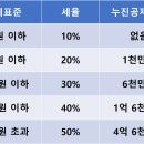 부동산 증여세율 및 면제한도 이미지