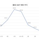 적자 허덕이는 한전 SMP 안정화에 한숨 돌리나 기사 이미지