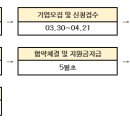 [대구] 2015년 창업초기기업 SW제품 상용화 지원사업 이미지