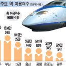 KTX 3년간 이용객수를 보고 느낀 점 이미지