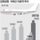 김해공항, 승객 급증…이전·확장 탄력받나 이미지