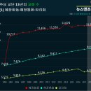 [예언] 10년후 모든 교회는 몰락한다....주요 교단 7개 교인 수, 정점 찍고 128만 명 빠졌다 이미지