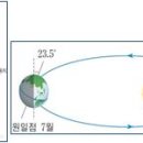 지구의 절기변화(節氣變化) 이미지