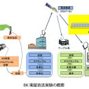 일본 NHK, 세계 최초 8K UHD실험방송-5월 28일 이미지