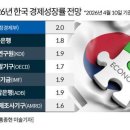 ADB, 韓 성장률 1.7%→1.9% 상향…3년 연속 2% 미만 '저성장 고착' 경고 이미지