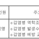 (07월 31일 마감) 대전광역시서구청 - 지방임기제공무원 채용 공고(감염병대응요원) 이미지