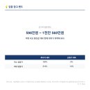 GS25 가산포스트6차점 | [금천구경매] 감정가1.1억→최저497만, 유찰14회 공급5형(5평) 오피스텔