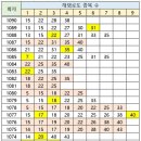 1090회 해외로또 중복 수 이미지