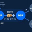 서드 파티 쿠키를 제한하면 디지털 광고 시장에 생기는 일 이미지