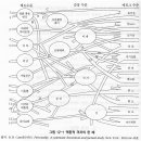 성격심리학 보충자료1 - 아이젠크 정신병질성, 캐텔의 역동적 격자 이미지