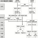 고니님의 질문 "예송논란"에 대하여 이미지