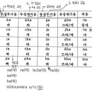 - 빠알리어 41개 자음과 모음 - 이미지