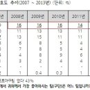 프로야구 구단별 시청률/인기 순위 이미지