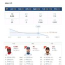 현재 KBO 홈런 1위... 아무도 모르는 외국인선수 ㄷㄷㄷ 이미지