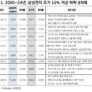 삼성전자 : 과매도 구간, 반사이익 전망 이미지