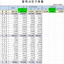 2024년 10월말 평택시 인구 이미지