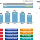 이낙연·이준석도 어렵다… 제3지대 바람에도 &#39;생환 불투명&#39; [총선 D-8] 이미지