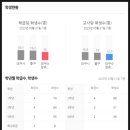 대구 중구 달성동 달성파크푸르지오힐스테이트 대리임장