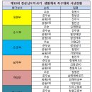 제15회 경상남도 도지사기 족구대회 시상내역 이미지