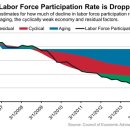 White House Economists See Few Labor Force Dropouts Returning-wsj 7/18 : 백악관 경제자문위원회 노동시장참여비율 지속 감소 심층분석 보고서 요약 이미지