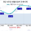 (주)대왕