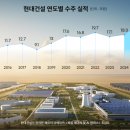 건설업