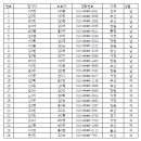 (9/24 수정) 2024 클럽대항 수영대회 접수마감 안내 및 참가클럽 확인 이미지