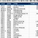 수도권 재건축 수주전 가열 전망 이미지