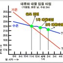 대류현상 파악 이미지