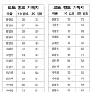 2024.04.14 리버볼링 로또이벤트 22회차 추첨결과 이미지