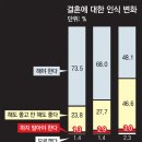 결혼? 왜? "결혼 해야 48%" 20181107 동아 外 이미지