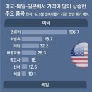 그냥 심심해서요. (15858) 독일, 에너지값 38% 올라 이미지