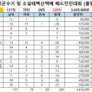 20247.11.23~24.제21회 보성군수기 및 소설태백산맥배 배드민턴대회 [클럽별 참가비 및 참가명단] 이미지