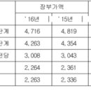 경부전산시스템