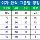 KTA 생활체육 단식 랭킹 규정(2020.2.12일자) 이미지