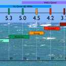 윈드그루 세 번째(Beaufort Scale) 이미지