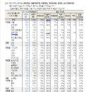 [속보 한국갤럽] 호남 더불어민주당 지지율 71%..국민의당 5% 이미지