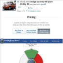 (가격 내림) 2015년형 Dodge Journey SE 판매합니다. 이미지