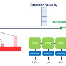 어텐션(attention) 이미지
