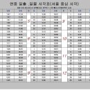 전국일출시간 알아보기 이미지