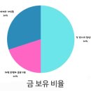 금과유통 네이버블로그