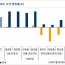 도로/철도개통..별 효과가 없었네~ 이미지