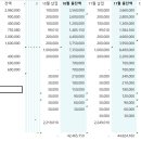 카페가입하고 2년 동안 5000만원 정도 모았어요 이미지