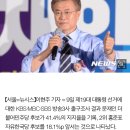 [1보]방송3사 출구조사 1위 문재인, 2위 홍준표와 격차 18.1%p 이미지