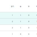 E조 현재 순위 & 전범국 다음 경기 일정 이미지