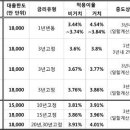 주택/아파트 담보대출 금리 연일 하락세(2월13일) 이미지