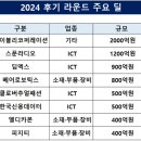 [VC투자]후기 라운드 투심회복 기조…1000억 이상 &#39;빅딜&#39; 감소