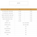 3층바른약국 | [오체안성형외과 신사] 이마 낭종 제거 후기 I 내돈내산 I 수술 2주차 I 실비청구 후기