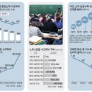 `개천 용` 막는 교육 양극화…국가 역동성 훼손 악순환 이미지